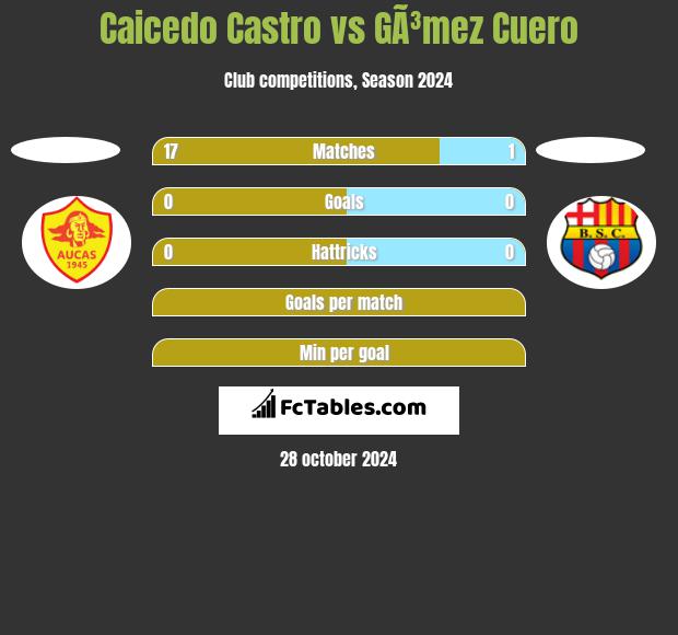 Caicedo Castro vs GÃ³mez Cuero h2h player stats