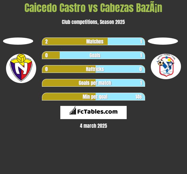 Caicedo Castro vs Cabezas BazÃ¡n h2h player stats