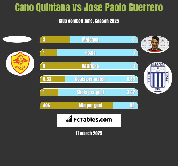 Cano Quintana vs Jose Paolo Guerrero h2h player stats