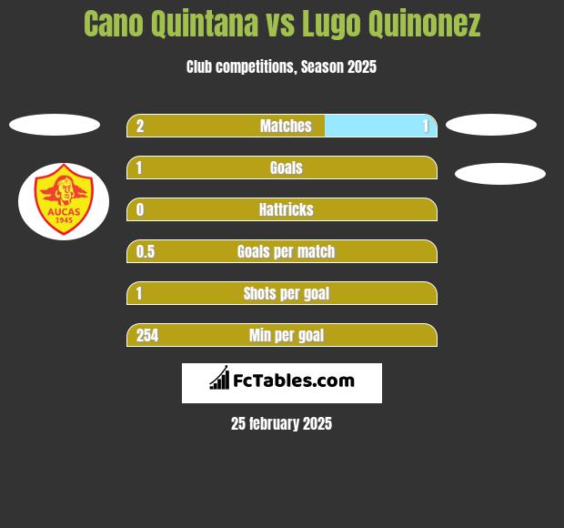 Cano Quintana vs Lugo Quinonez h2h player stats