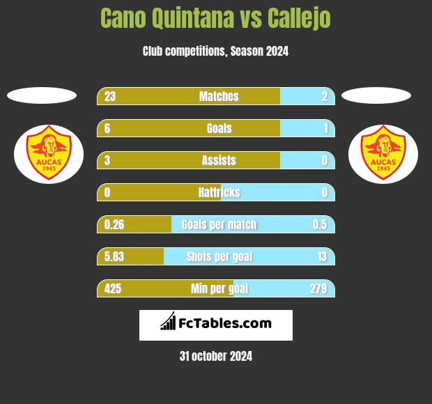 Cano Quintana vs Callejo h2h player stats