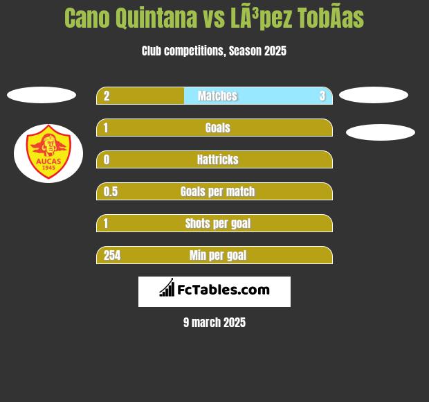 Cano Quintana vs LÃ³pez TobÃ­as h2h player stats