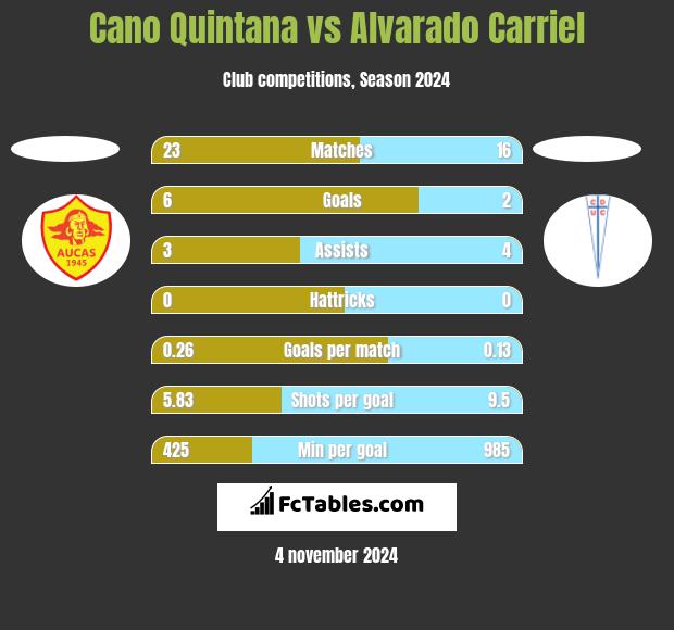 Cano Quintana vs Alvarado Carriel h2h player stats