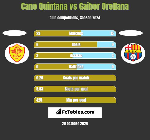 Cano Quintana vs Gaibor Orellana h2h player stats