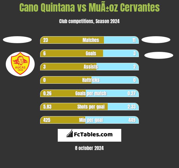 Cano Quintana vs MuÃ±oz Cervantes h2h player stats