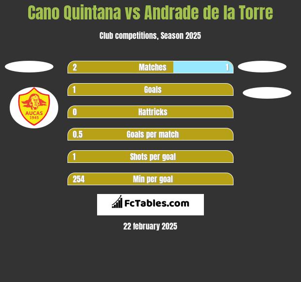 Cano Quintana vs Andrade de la Torre h2h player stats