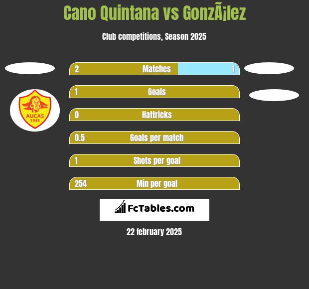 Cano Quintana vs GonzÃ¡lez h2h player stats