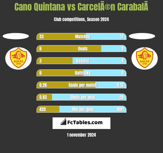 Cano Quintana vs CarcelÃ©n CarabalÃ­ h2h player stats