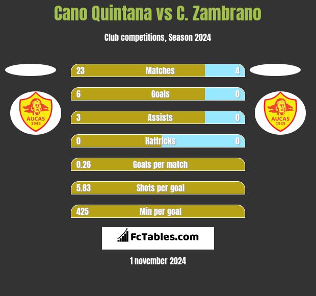 Cano Quintana vs C. Zambrano h2h player stats