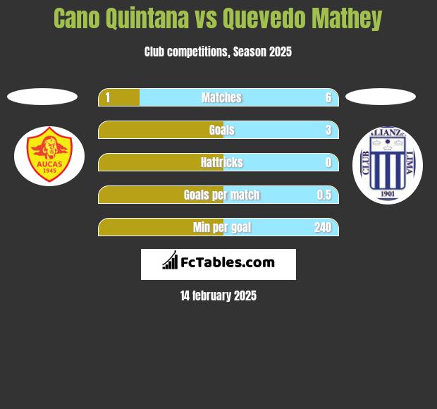 Cano Quintana vs Quevedo Mathey h2h player stats