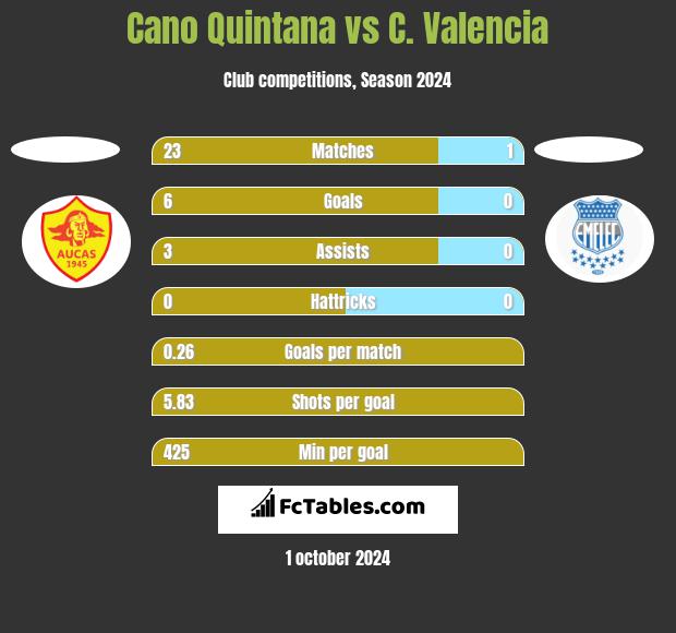 Cano Quintana vs C. Valencia h2h player stats