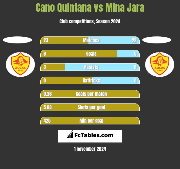 Cano Quintana vs Mina Jara h2h player stats