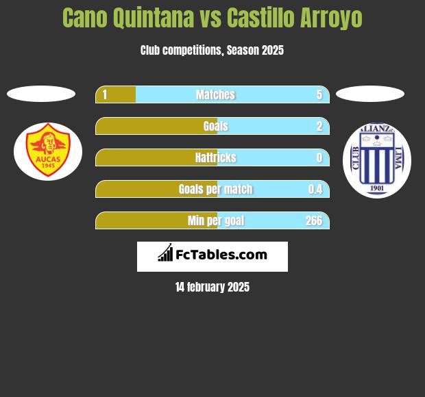 Cano Quintana vs Castillo Arroyo h2h player stats