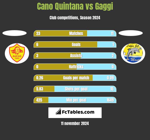 Cano Quintana vs Gaggi h2h player stats