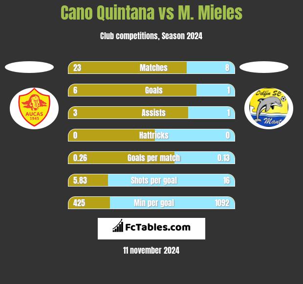 Cano Quintana vs M. Mieles h2h player stats