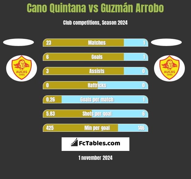 Cano Quintana vs Guzmán Arrobo h2h player stats