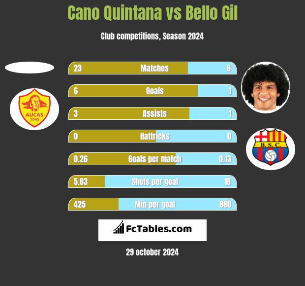 Cano Quintana vs Bello Gil h2h player stats