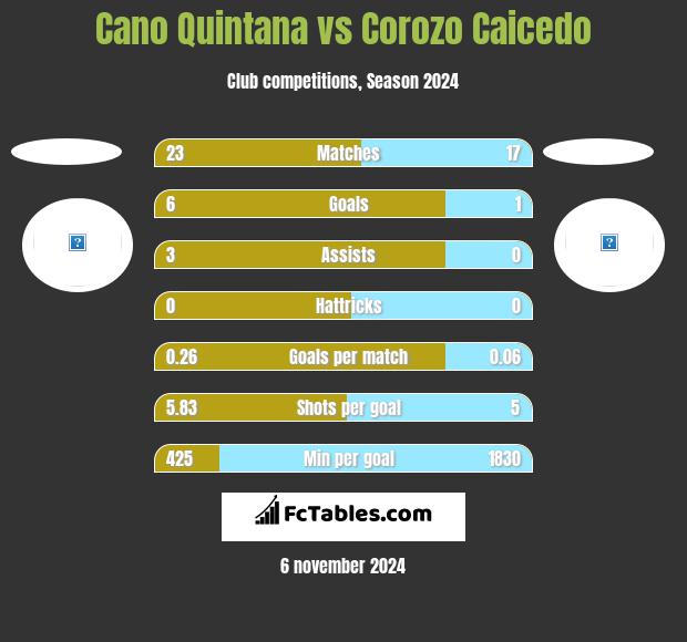 Cano Quintana vs Corozo Caicedo h2h player stats