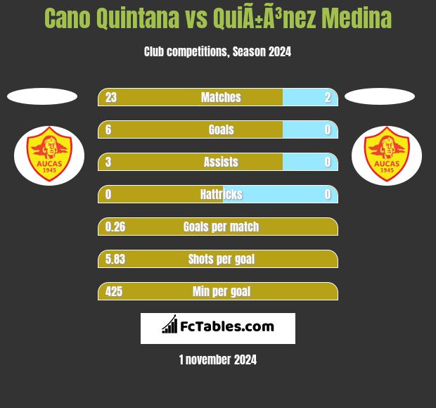 Cano Quintana vs QuiÃ±Ã³nez Medina h2h player stats