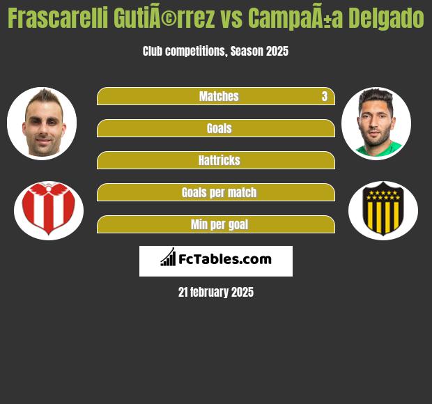 Frascarelli GutiÃ©rrez vs CampaÃ±a Delgado h2h player stats