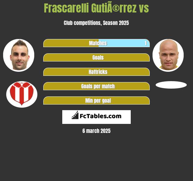 Frascarelli GutiÃ©rrez vs  h2h player stats