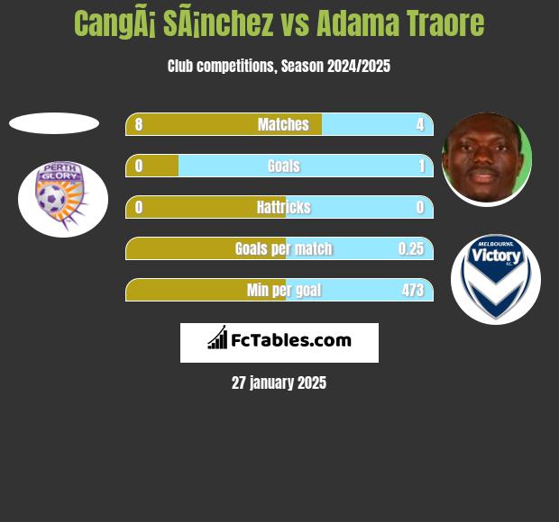 CangÃ¡ SÃ¡nchez vs Adama Traore h2h player stats