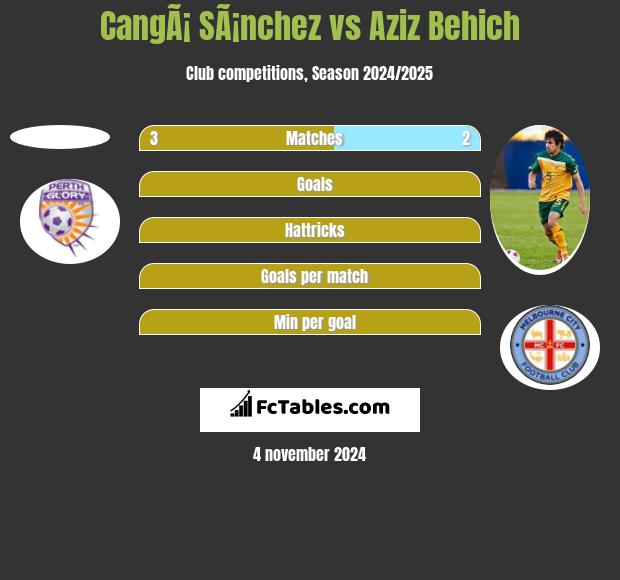 CangÃ¡ SÃ¡nchez vs Aziz Behich h2h player stats