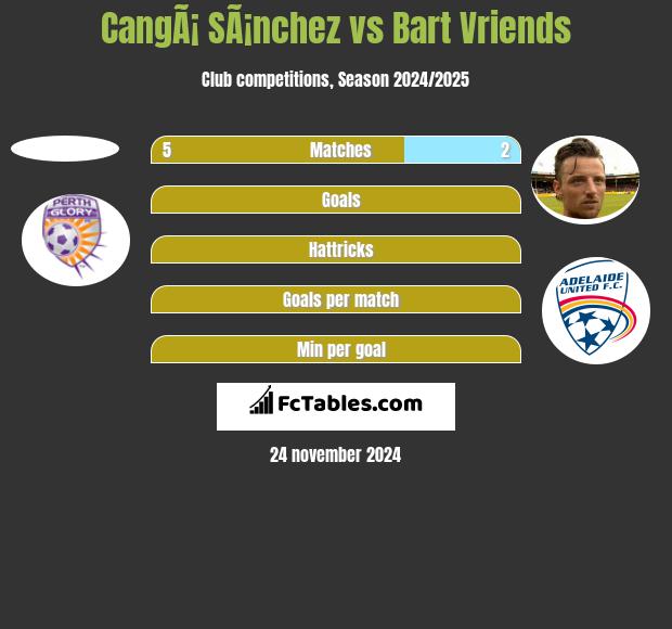 CangÃ¡ SÃ¡nchez vs Bart Vriends h2h player stats