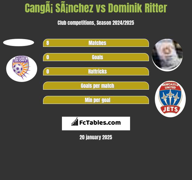 CangÃ¡ SÃ¡nchez vs Dominik Ritter h2h player stats