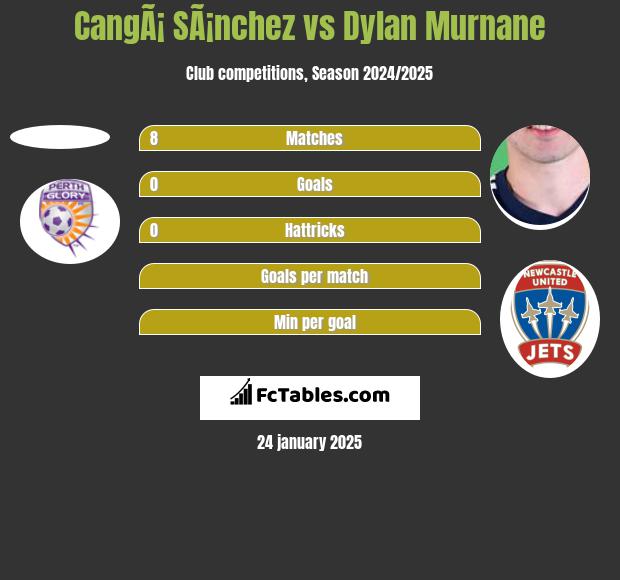 CangÃ¡ SÃ¡nchez vs Dylan Murnane h2h player stats