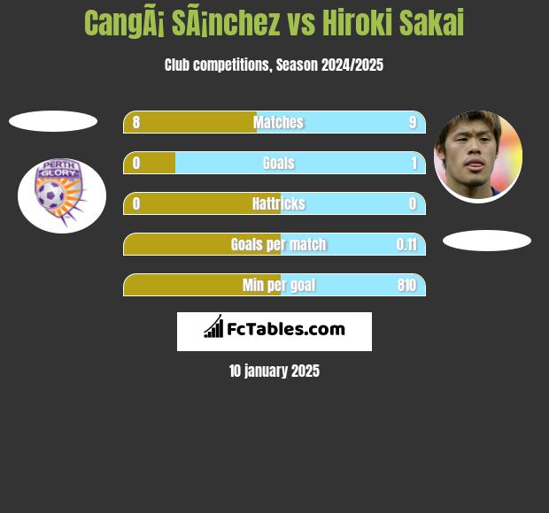 CangÃ¡ SÃ¡nchez vs Hiroki Sakai h2h player stats