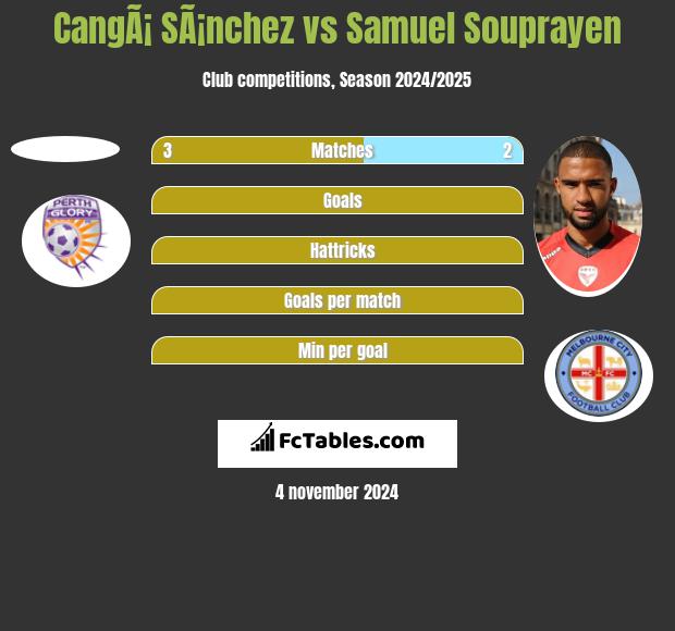 CangÃ¡ SÃ¡nchez vs Samuel Souprayen h2h player stats