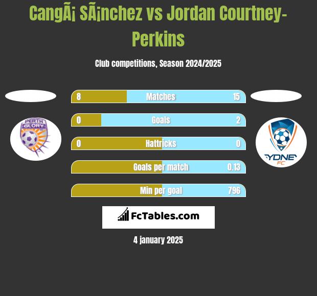 CangÃ¡ SÃ¡nchez vs Jordan Courtney-Perkins h2h player stats