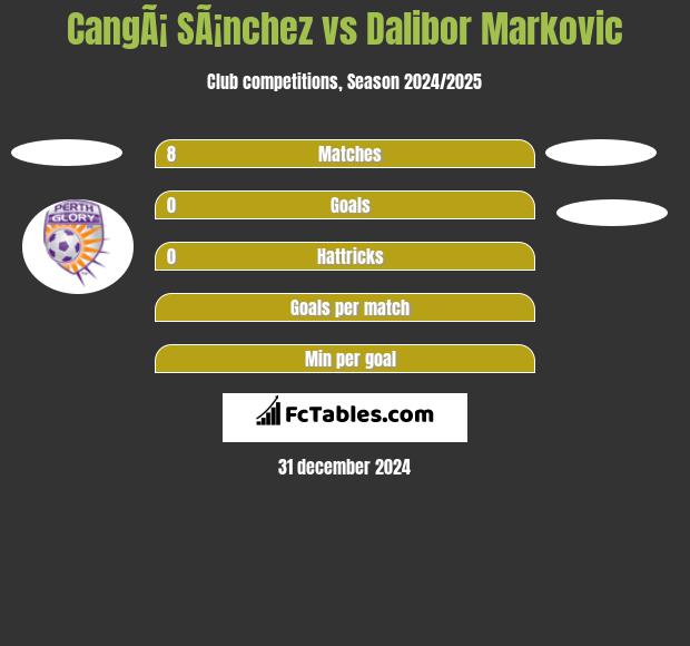 CangÃ¡ SÃ¡nchez vs Dalibor Markovic h2h player stats