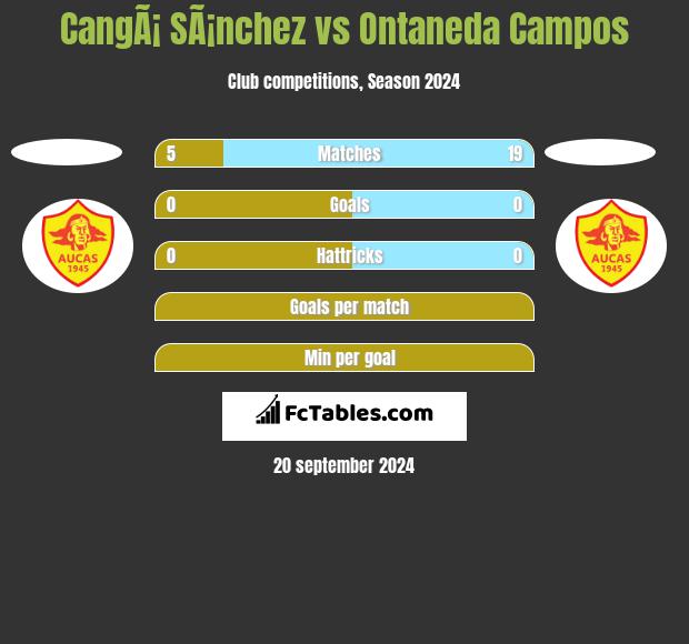 CangÃ¡ SÃ¡nchez vs Ontaneda Campos h2h player stats