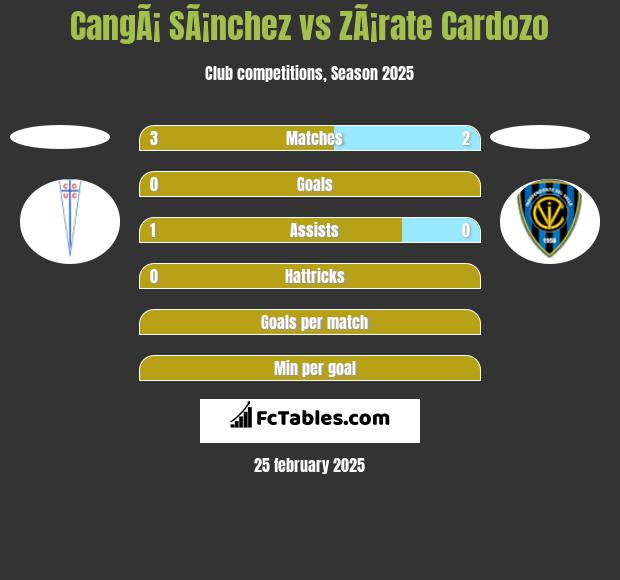 CangÃ¡ SÃ¡nchez vs ZÃ¡rate Cardozo h2h player stats