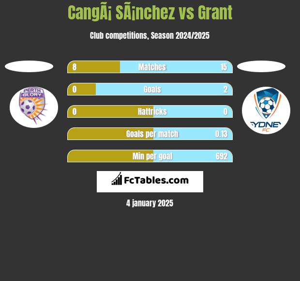 CangÃ¡ SÃ¡nchez vs Grant h2h player stats