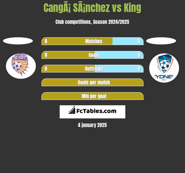 CangÃ¡ SÃ¡nchez vs King h2h player stats