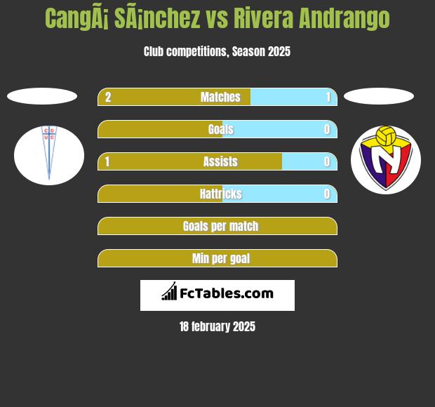 CangÃ¡ SÃ¡nchez vs Rivera Andrango h2h player stats