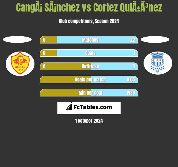 CangÃ¡ SÃ¡nchez vs Cortez QuiÃ±Ã³nez h2h player stats