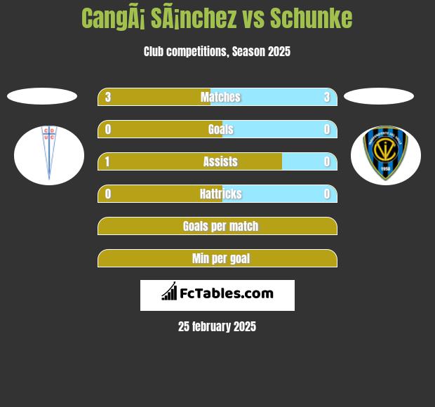 CangÃ¡ SÃ¡nchez vs Schunke h2h player stats