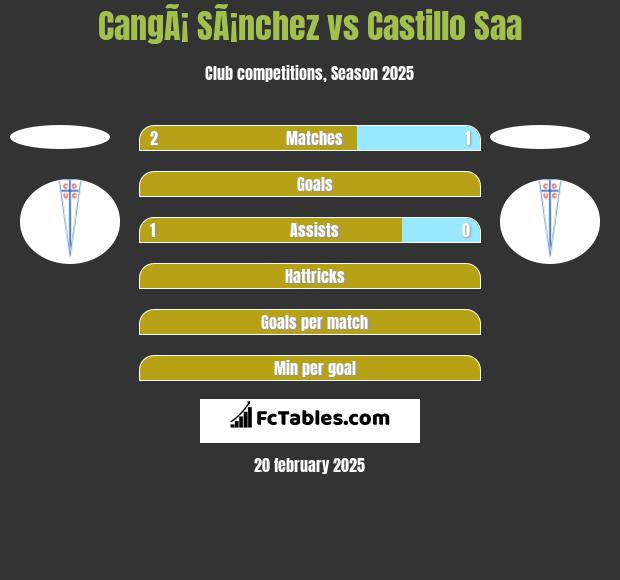 CangÃ¡ SÃ¡nchez vs Castillo Saa h2h player stats