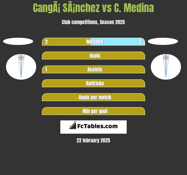 CangÃ¡ SÃ¡nchez vs C. Medina h2h player stats