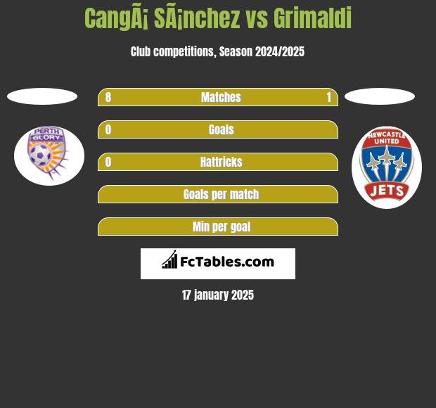 CangÃ¡ SÃ¡nchez vs Grimaldi h2h player stats