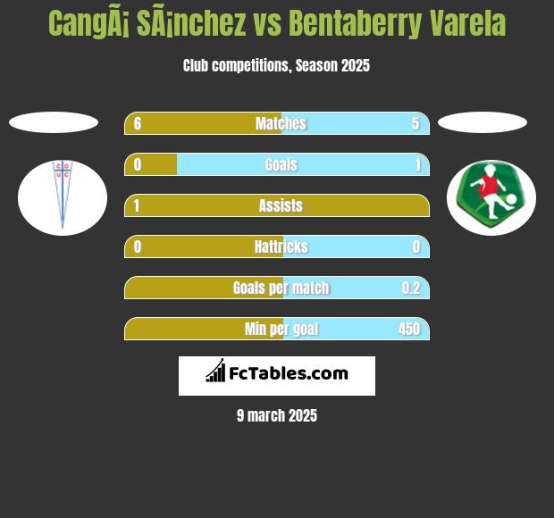 CangÃ¡ SÃ¡nchez vs Bentaberry Varela h2h player stats