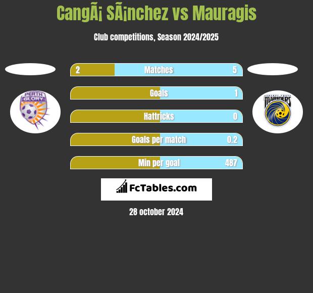 CangÃ¡ SÃ¡nchez vs Mauragis h2h player stats