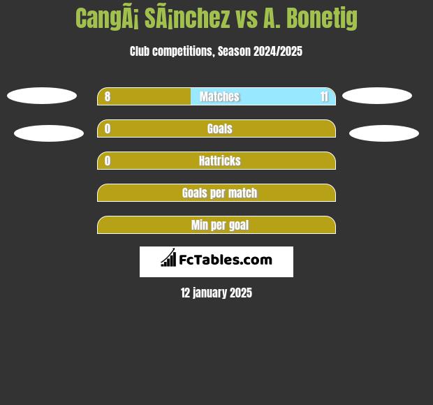 CangÃ¡ SÃ¡nchez vs A. Bonetig h2h player stats