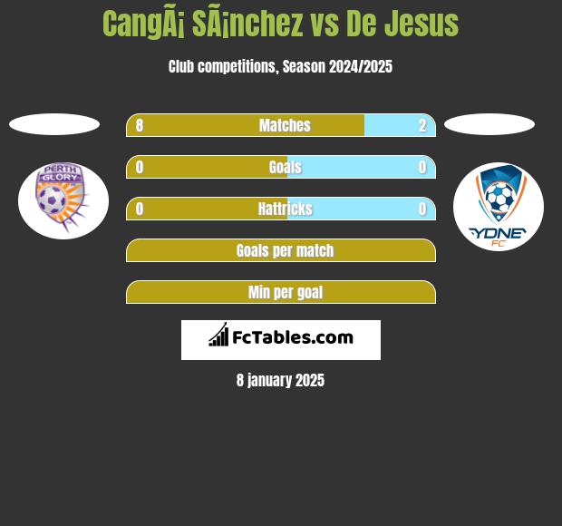 CangÃ¡ SÃ¡nchez vs De Jesus h2h player stats