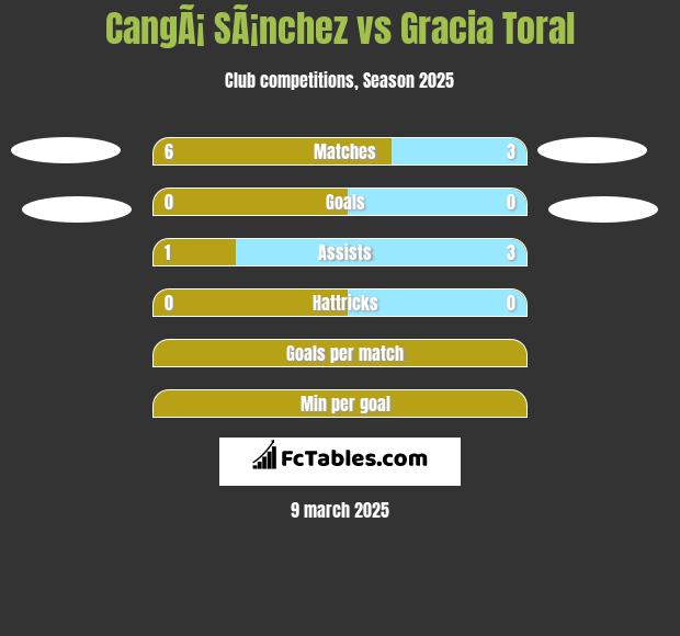 CangÃ¡ SÃ¡nchez vs Gracia Toral h2h player stats