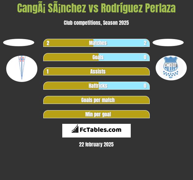 CangÃ¡ SÃ¡nchez vs Rodríguez Perlaza h2h player stats